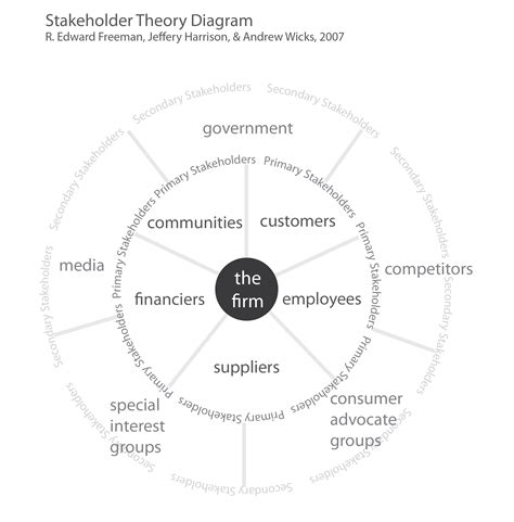 stakeholder theory diagram